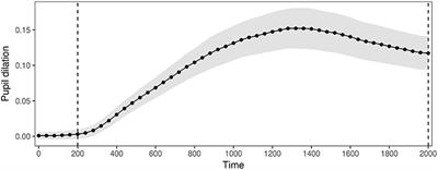 Eyes Wide Open: Pupillary Response to a Foreign Accent Varying in Intelligibility